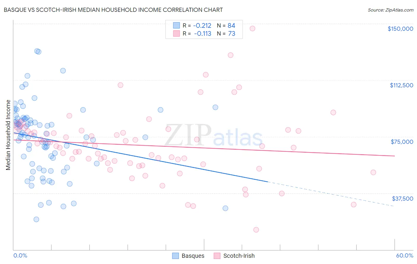 Basque vs Scotch-Irish Median Household Income