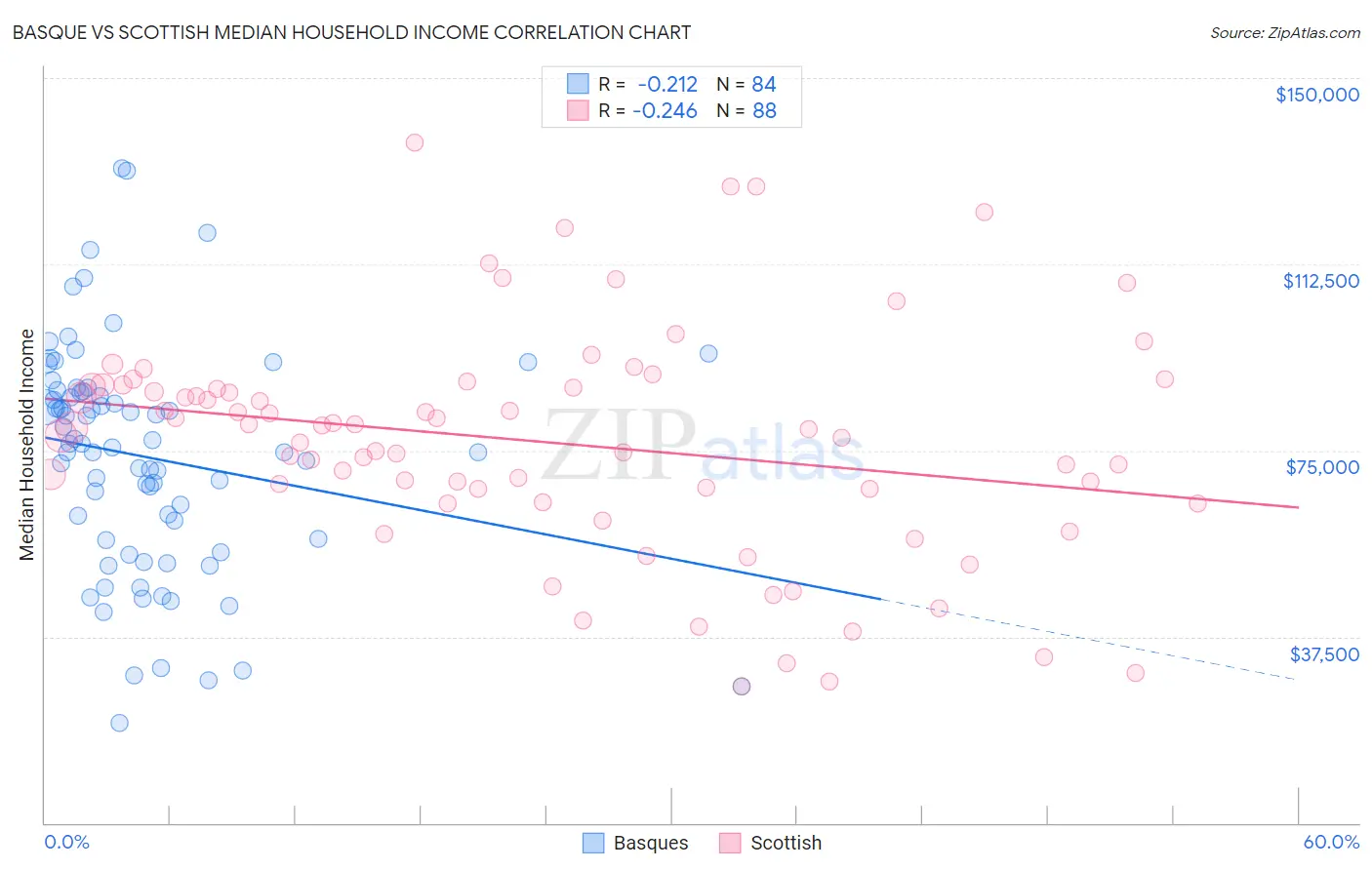 Basque vs Scottish Median Household Income