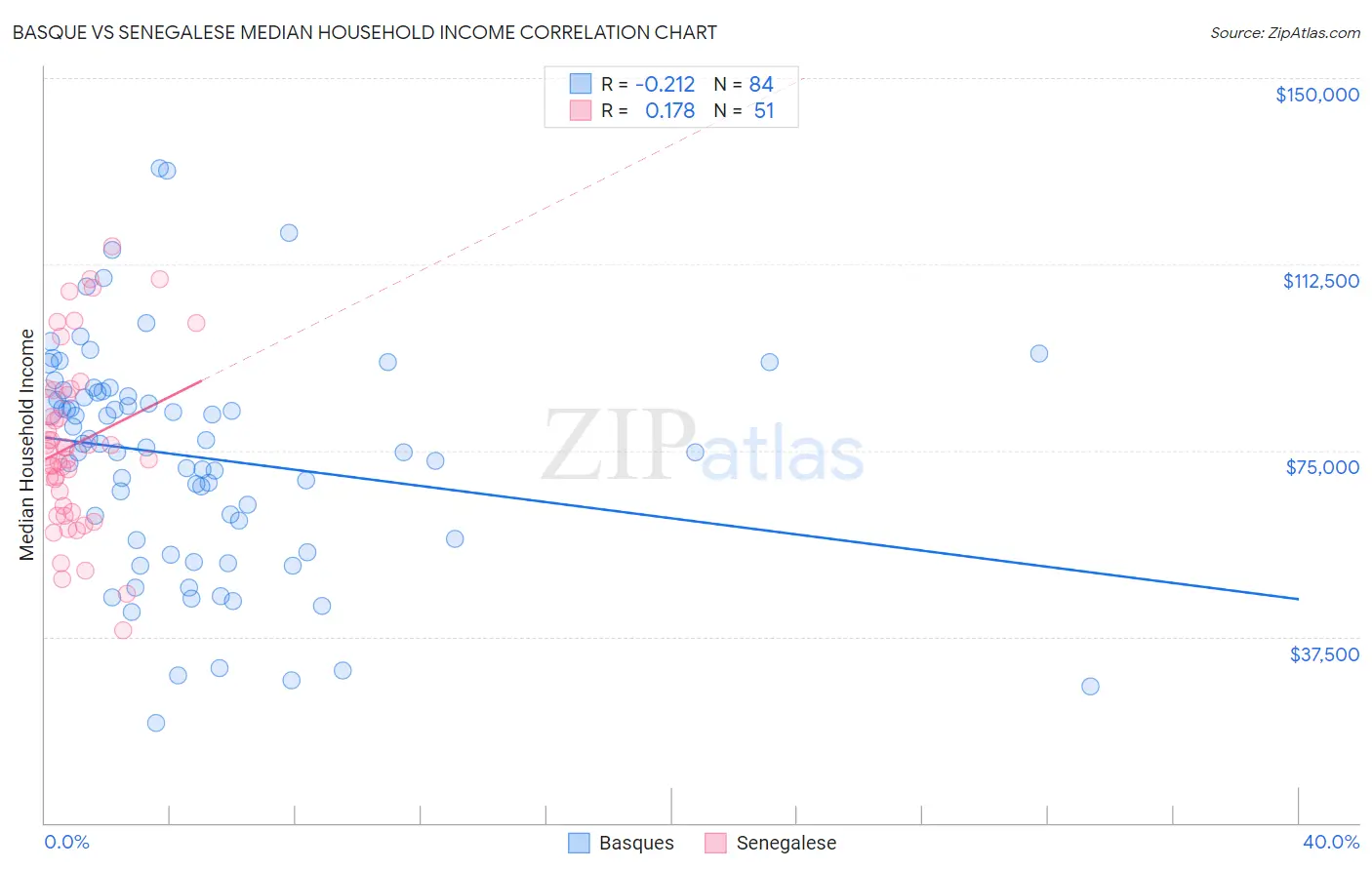 Basque vs Senegalese Median Household Income