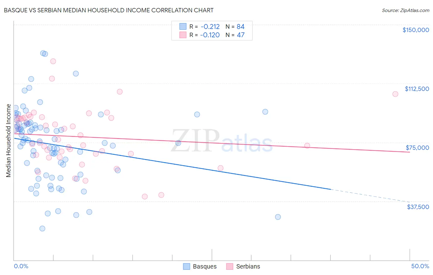 Basque vs Serbian Median Household Income