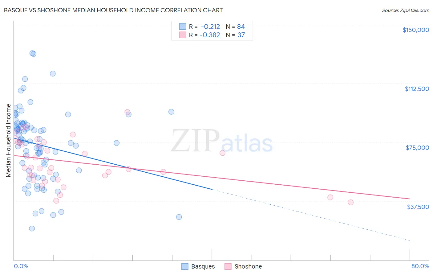 Basque vs Shoshone Median Household Income