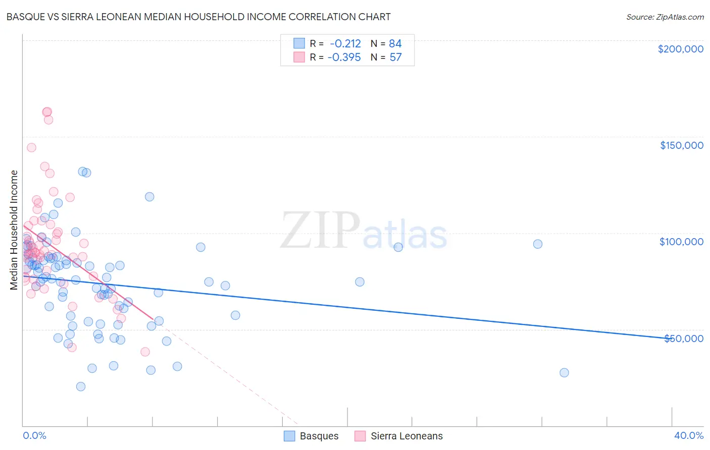 Basque vs Sierra Leonean Median Household Income