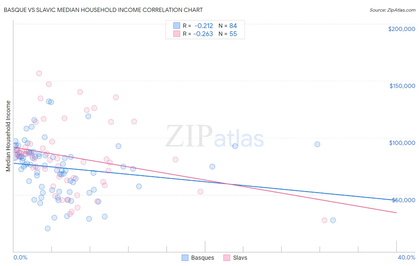 Basque vs Slavic Median Household Income