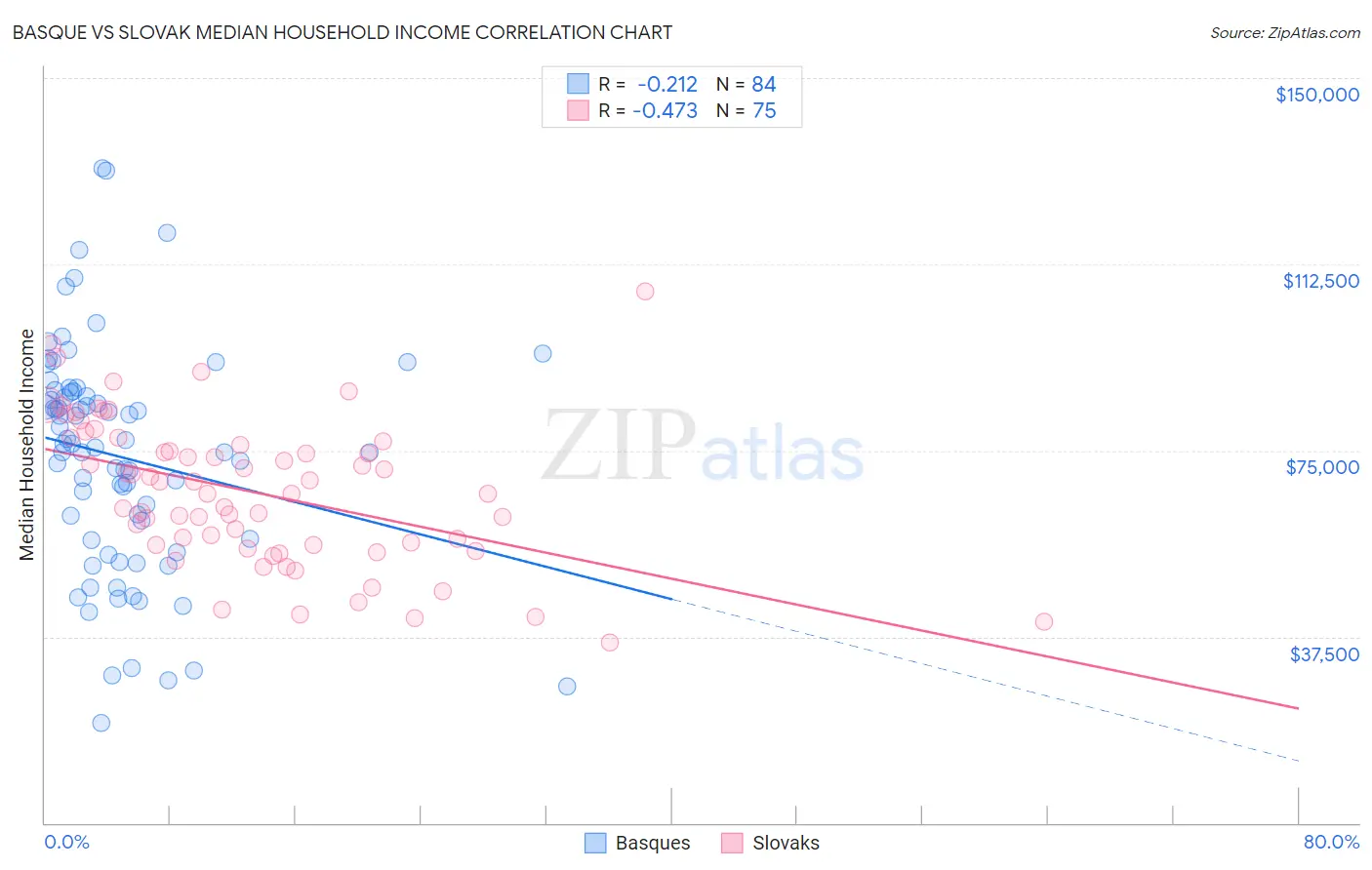 Basque vs Slovak Median Household Income