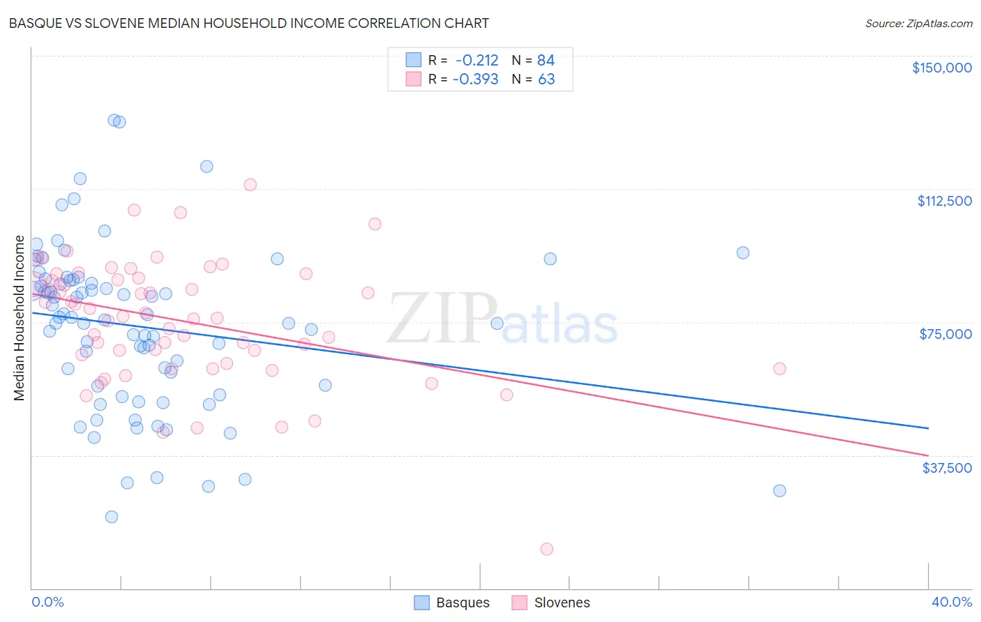 Basque vs Slovene Median Household Income
