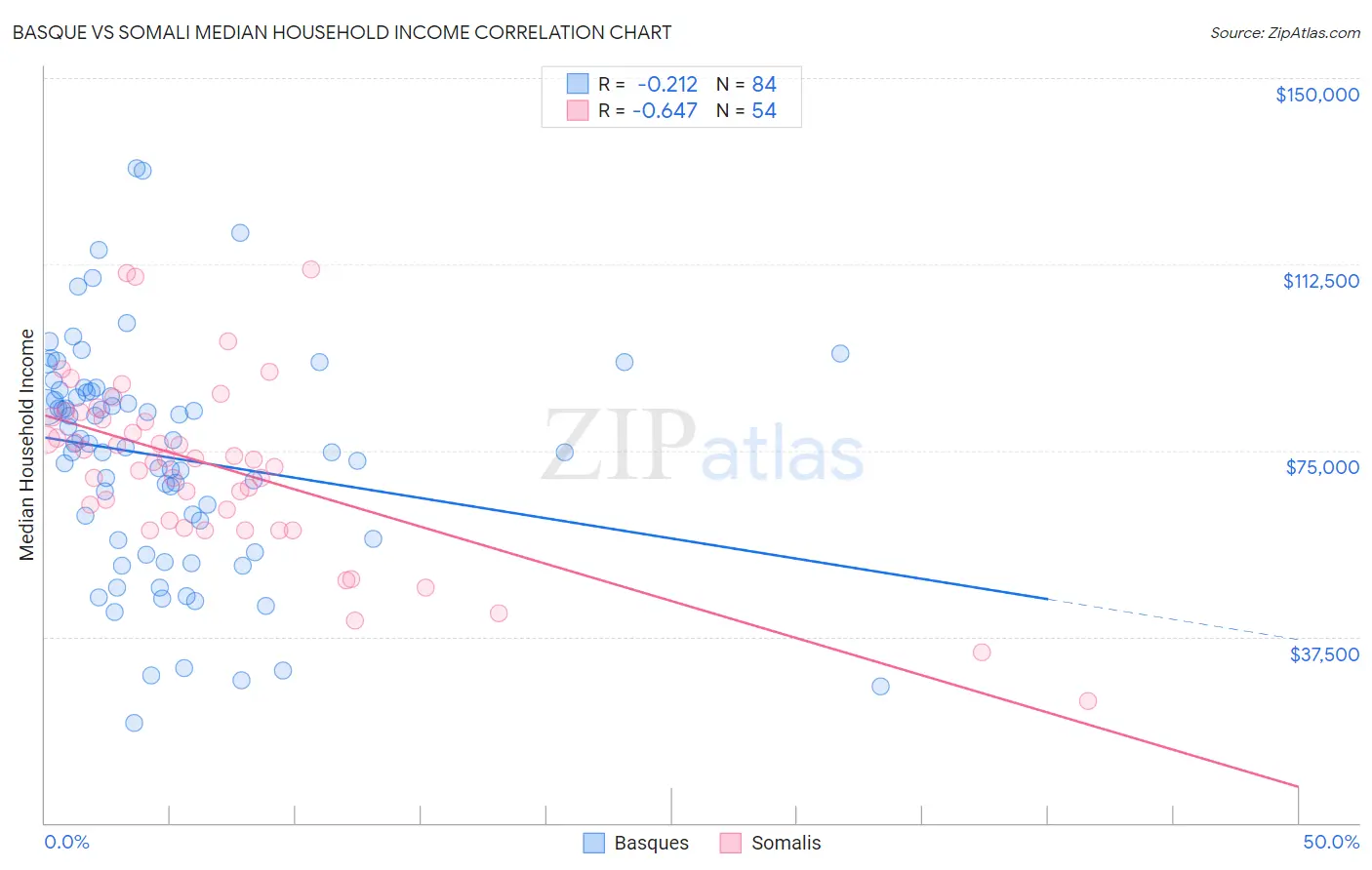 Basque vs Somali Median Household Income
