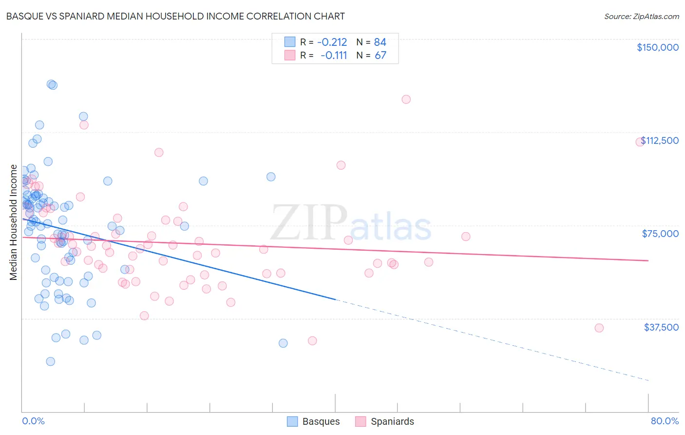 Basque vs Spaniard Median Household Income