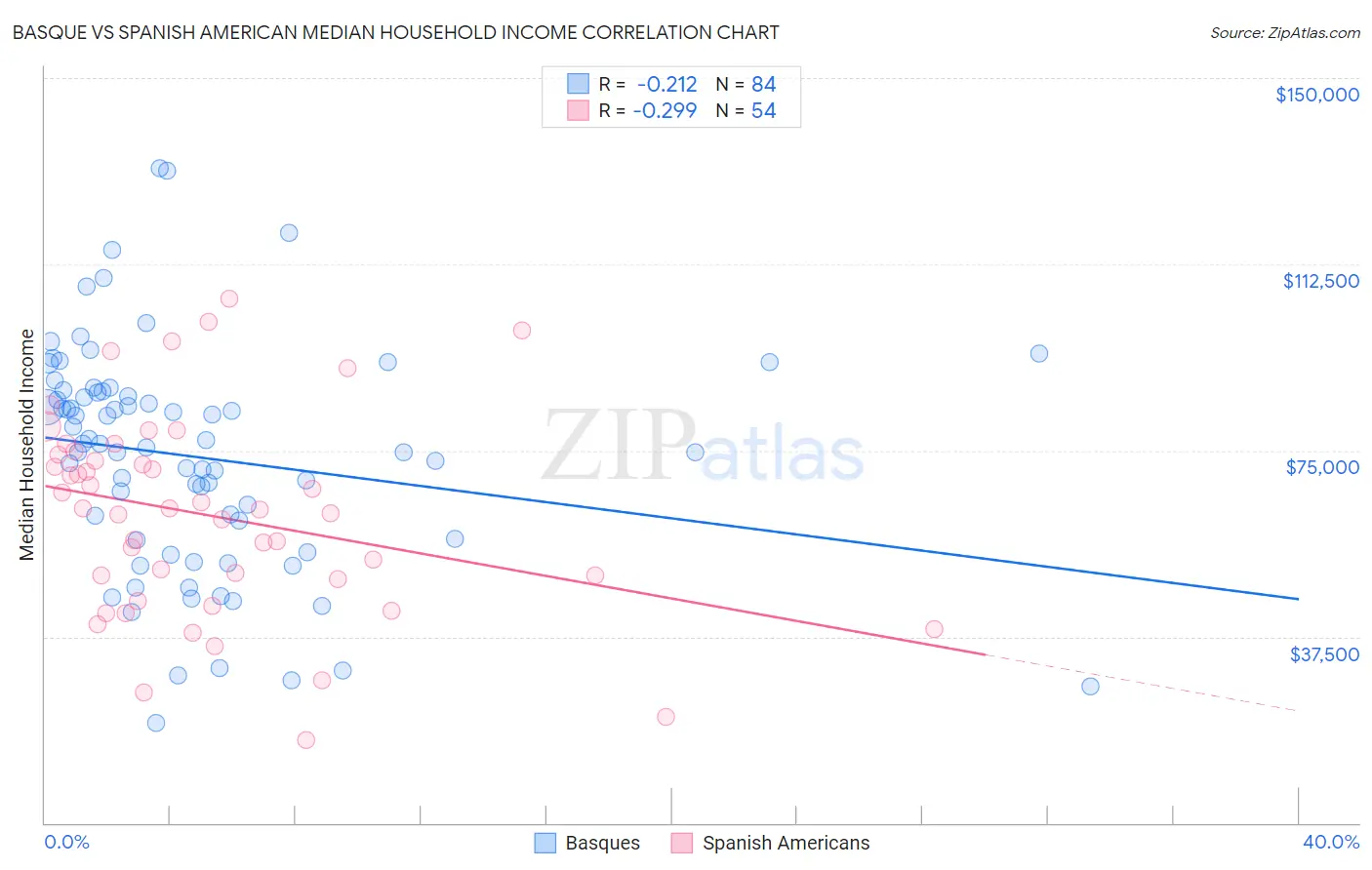Basque vs Spanish American Median Household Income