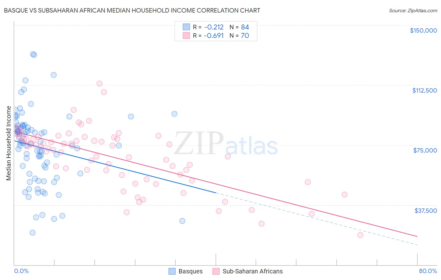 Basque vs Subsaharan African Median Household Income