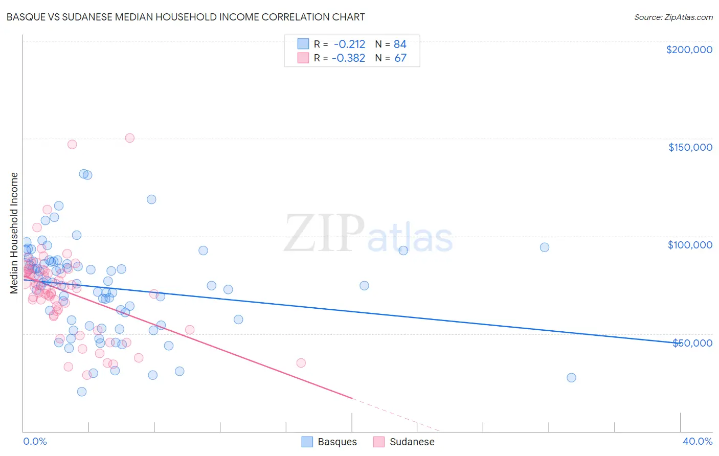 Basque vs Sudanese Median Household Income