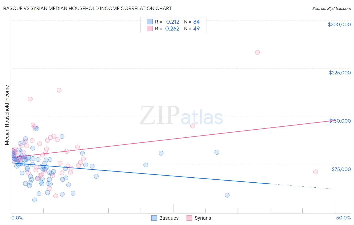 Basque vs Syrian Median Household Income