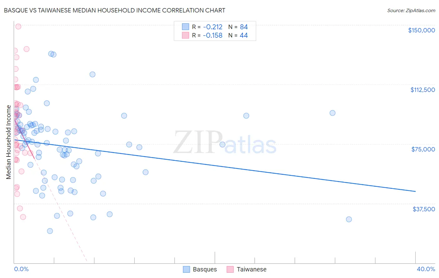 Basque vs Taiwanese Median Household Income
