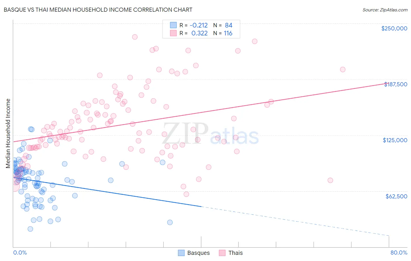 Basque vs Thai Median Household Income