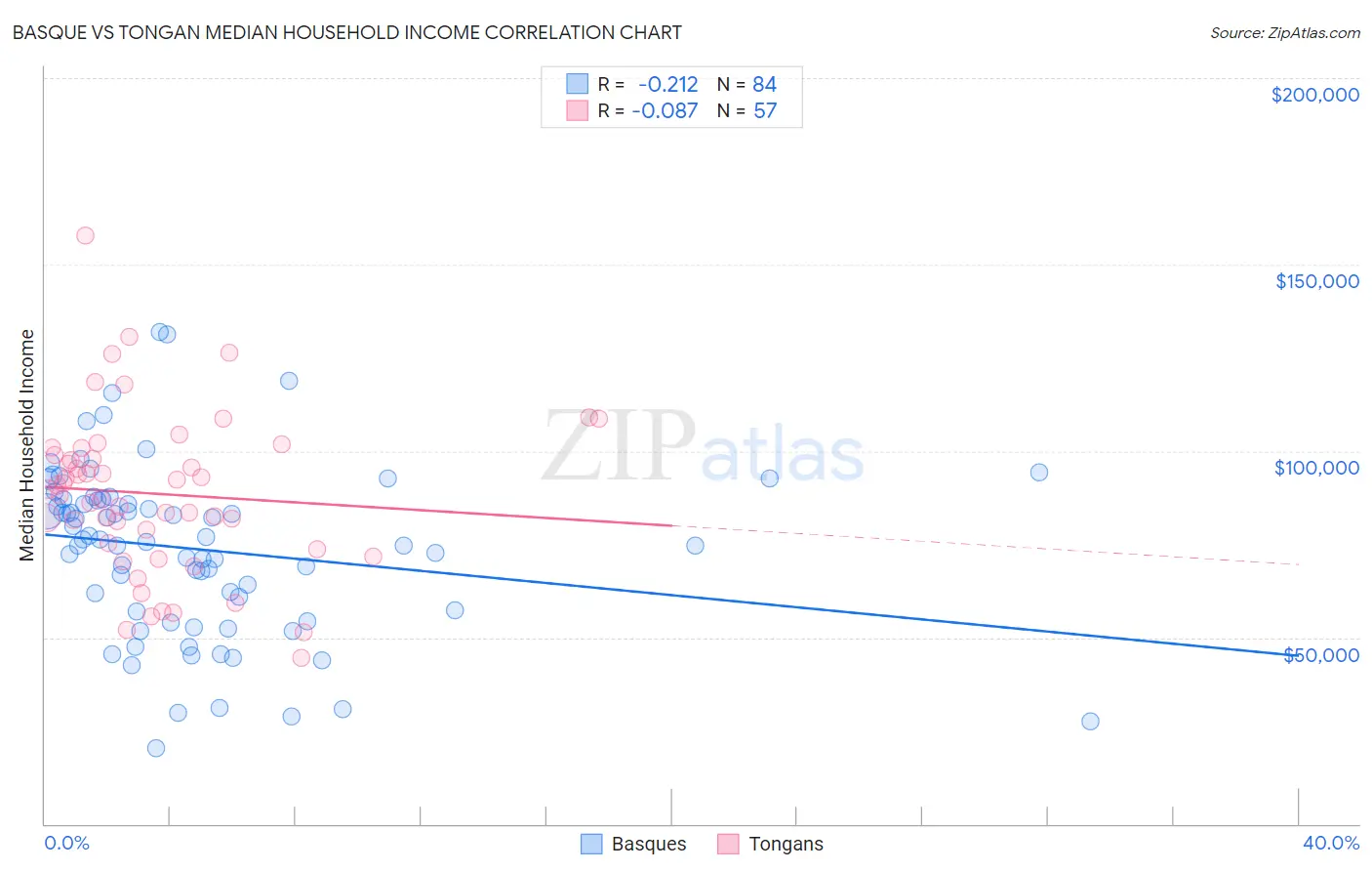 Basque vs Tongan Median Household Income