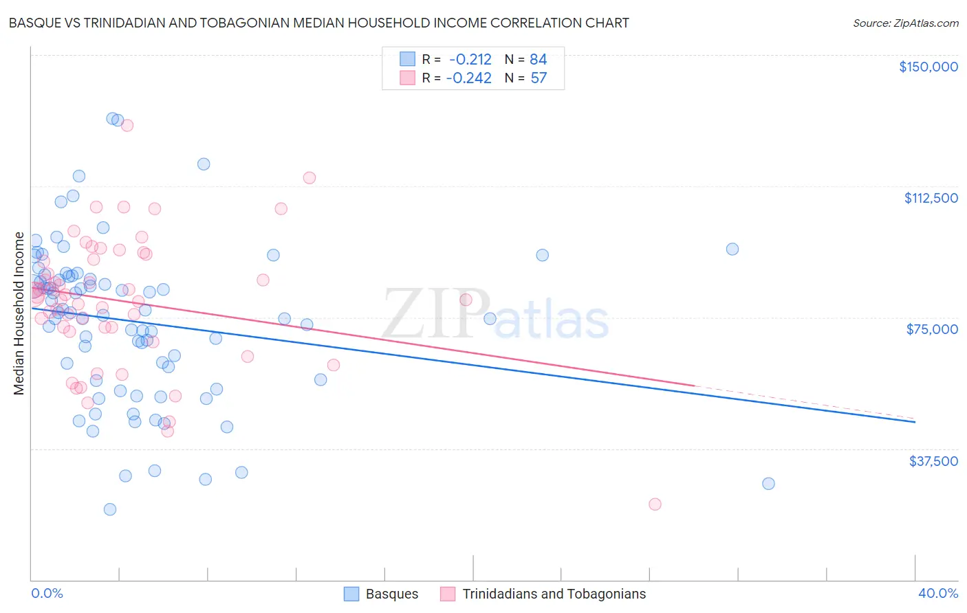 Basque vs Trinidadian and Tobagonian Median Household Income