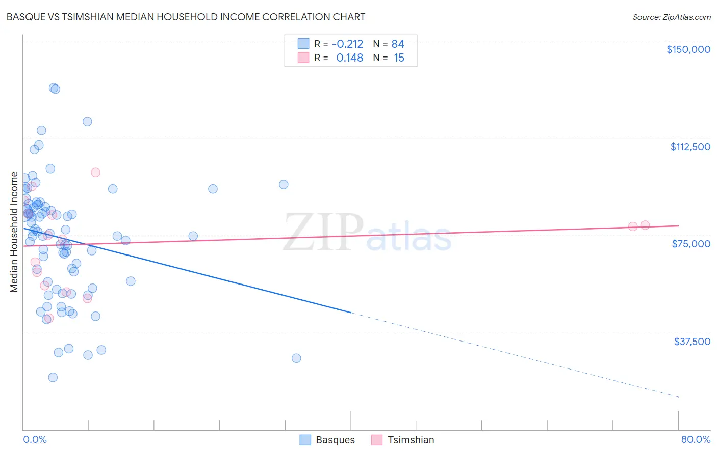 Basque vs Tsimshian Median Household Income