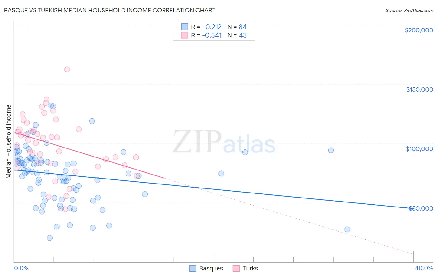 Basque vs Turkish Median Household Income