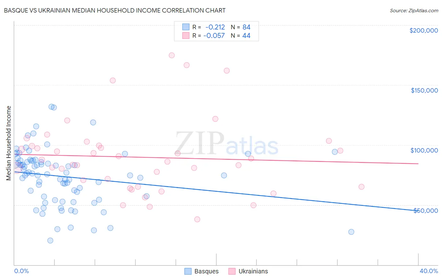 Basque vs Ukrainian Median Household Income