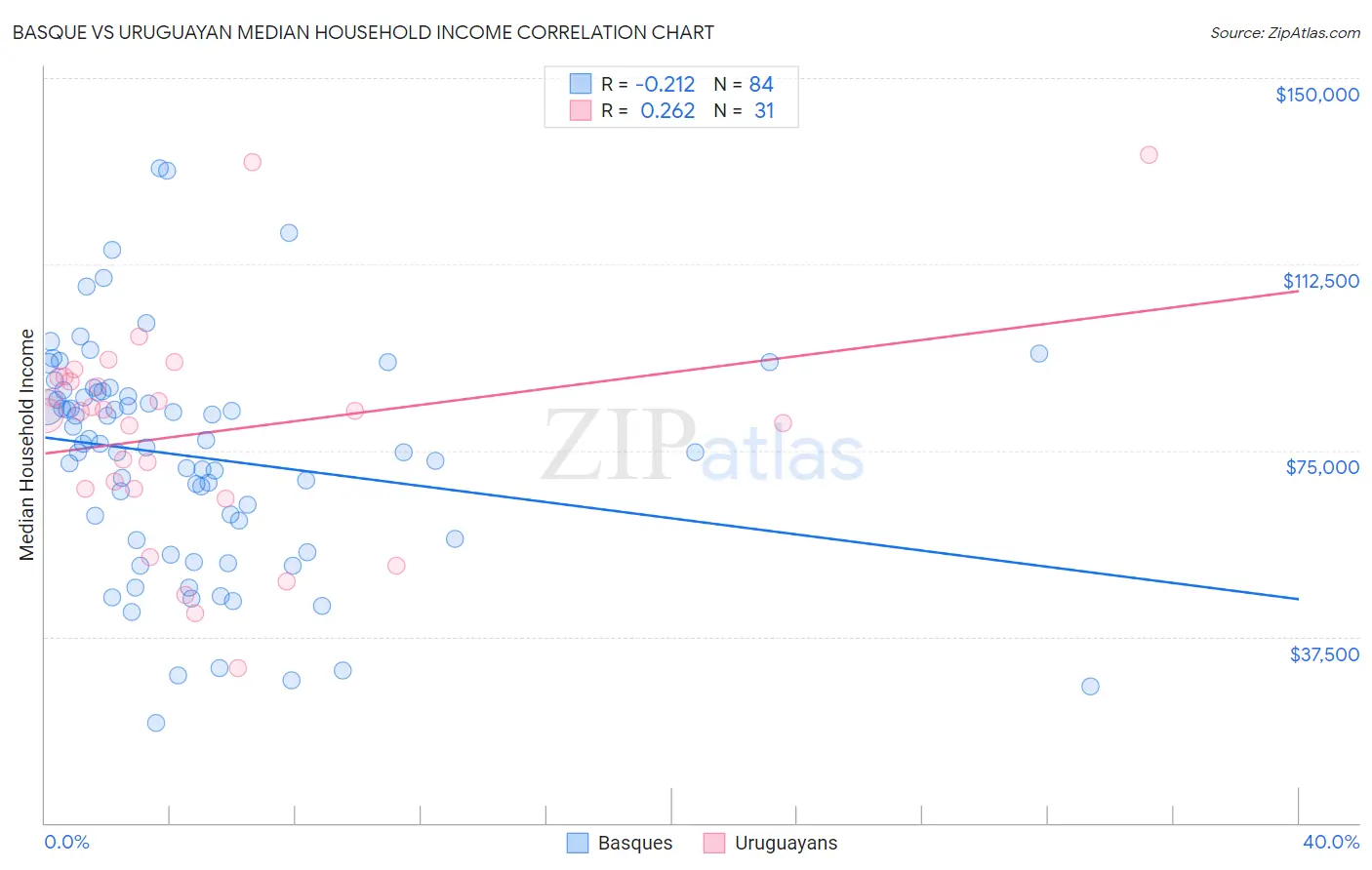 Basque vs Uruguayan Median Household Income
