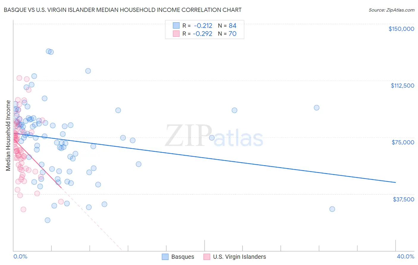 Basque vs U.S. Virgin Islander Median Household Income