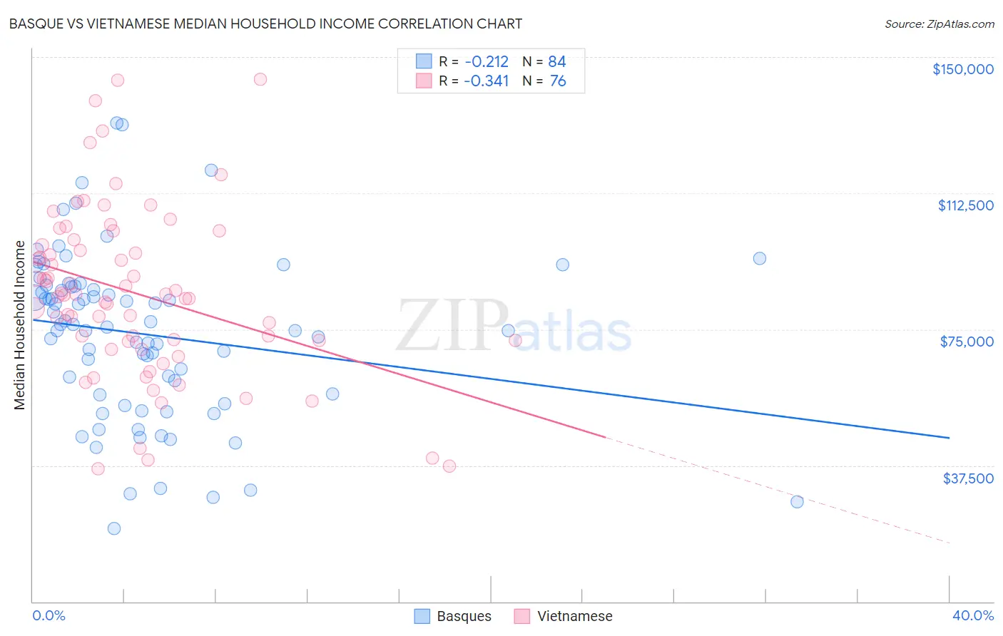 Basque vs Vietnamese Median Household Income