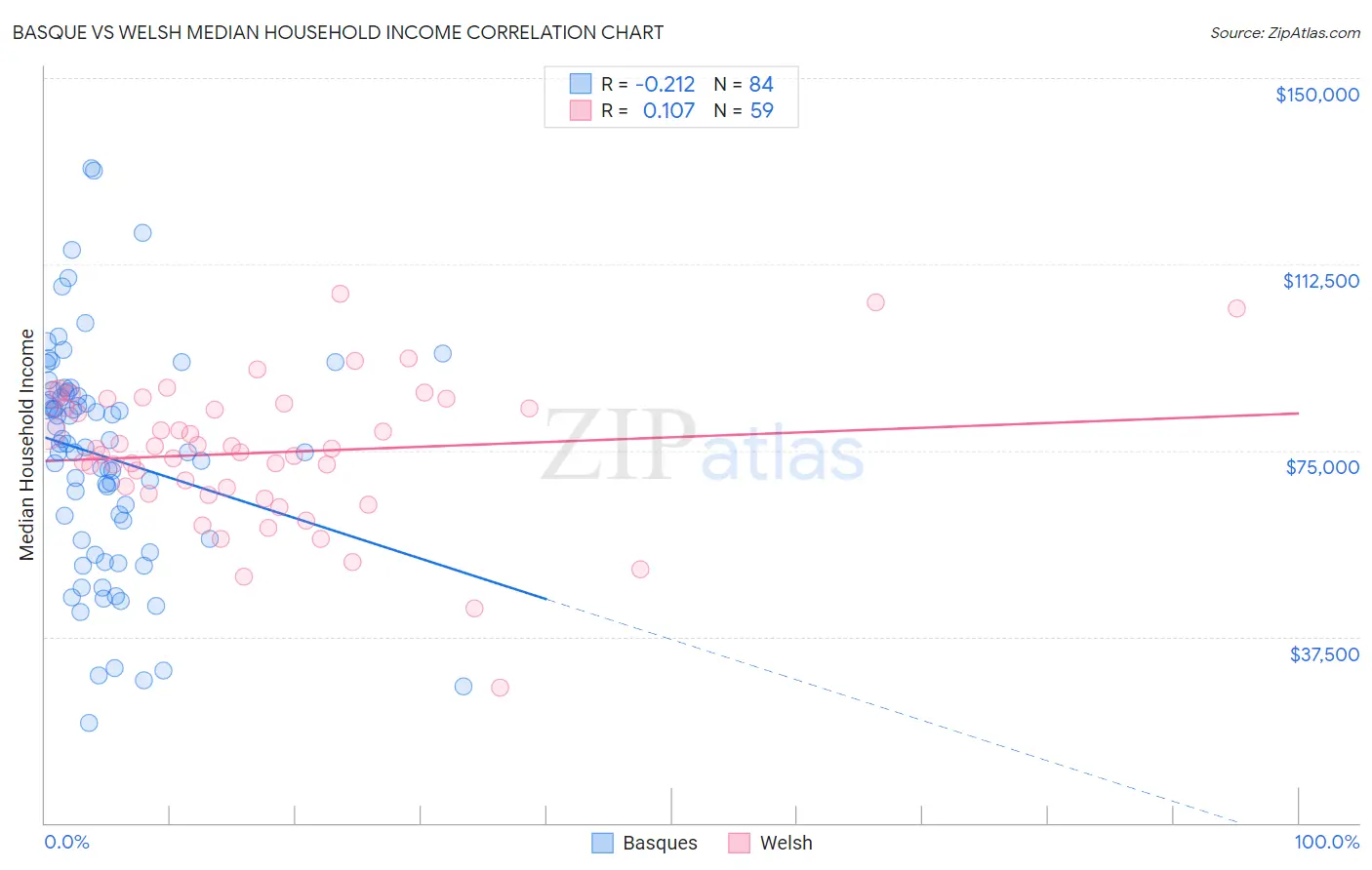 Basque vs Welsh Median Household Income