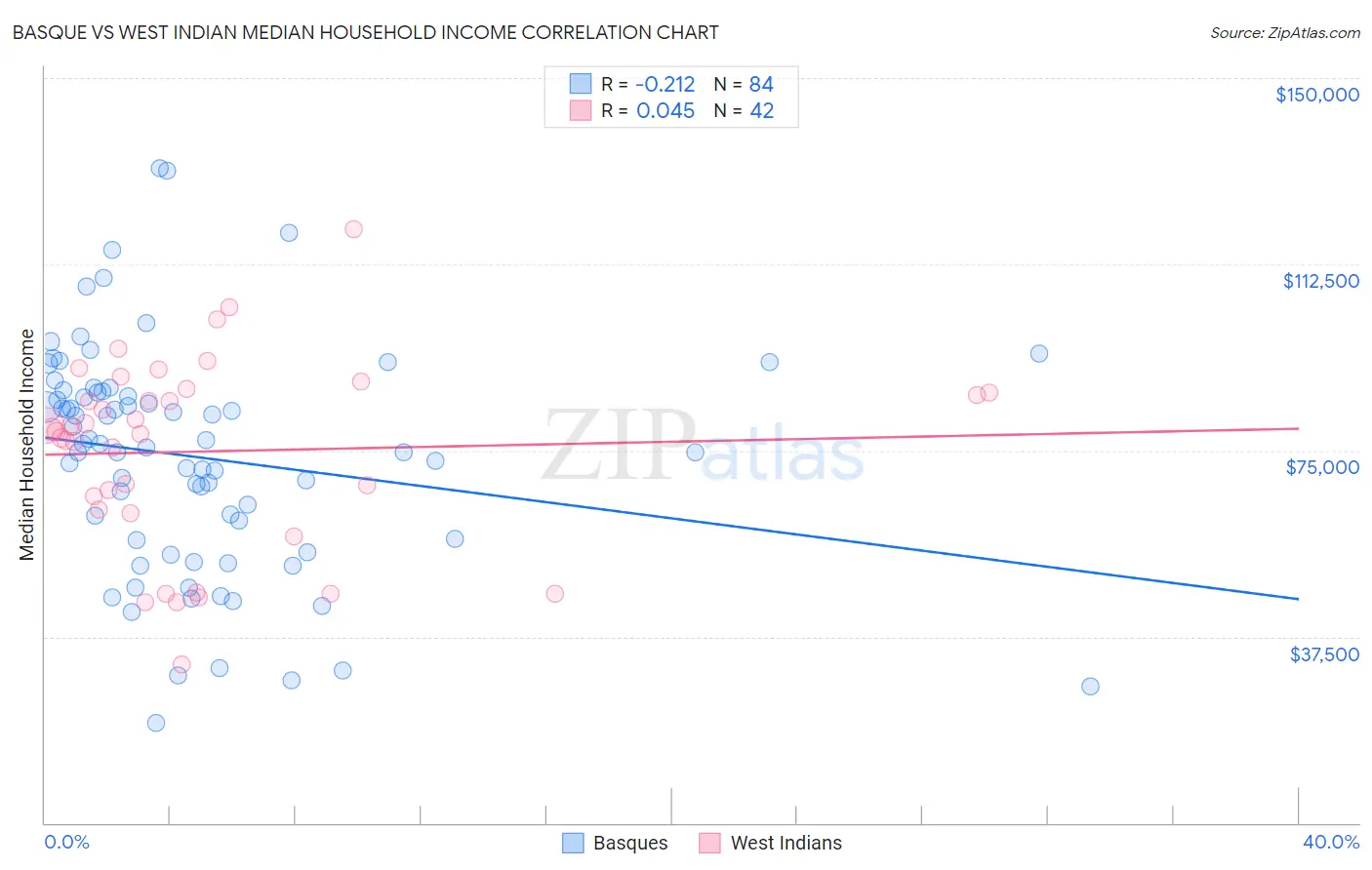 Basque vs West Indian Median Household Income