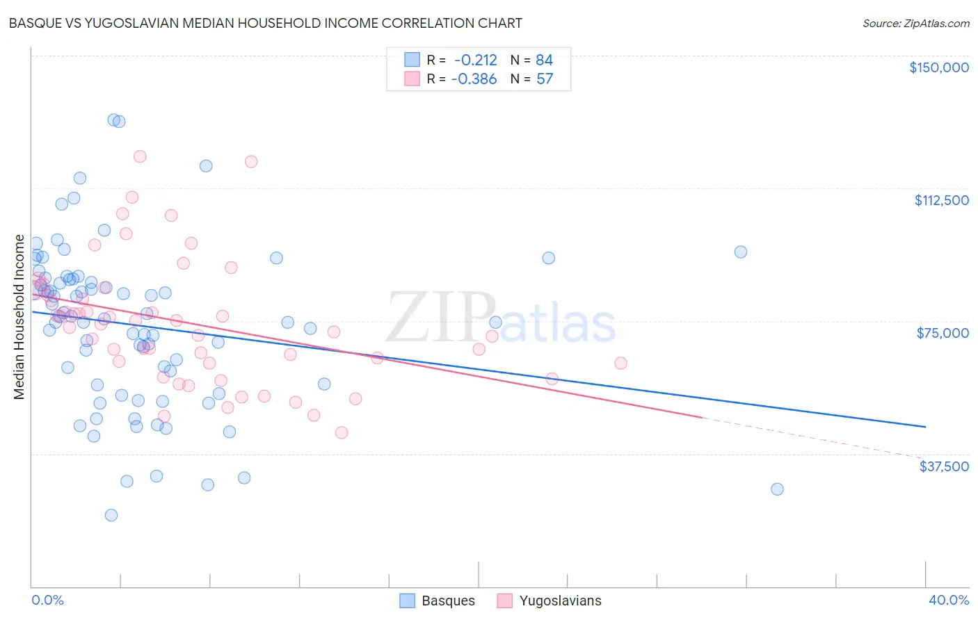 Basque vs Yugoslavian Median Household Income