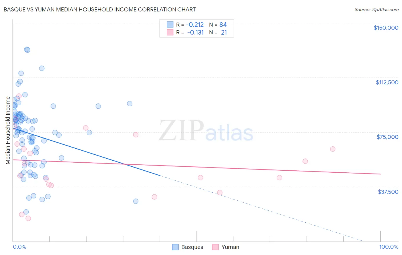 Basque vs Yuman Median Household Income
