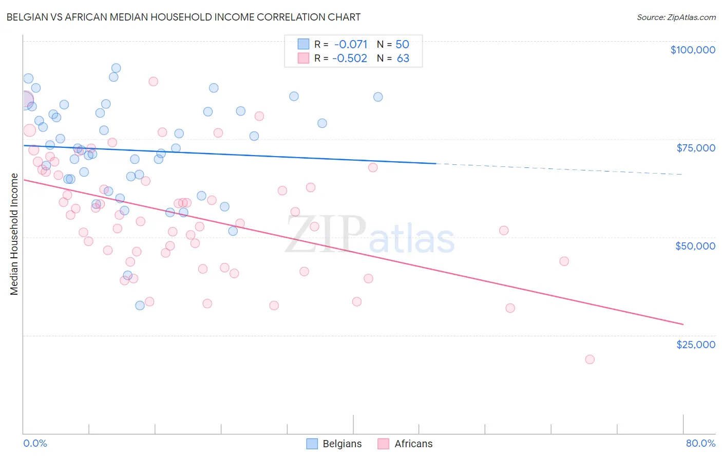 Belgian vs African Median Household Income