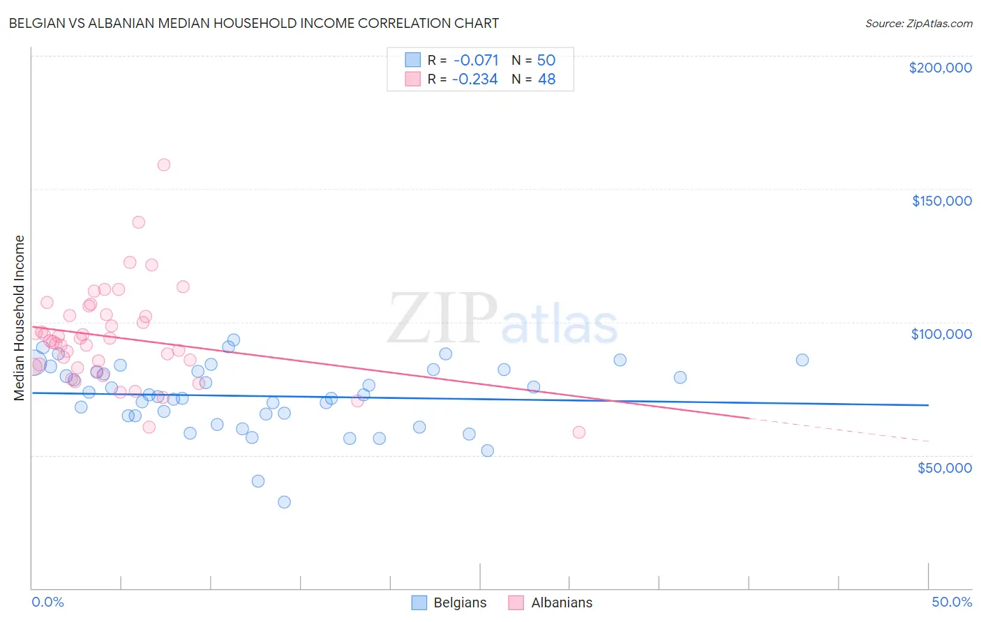 Belgian vs Albanian Median Household Income
