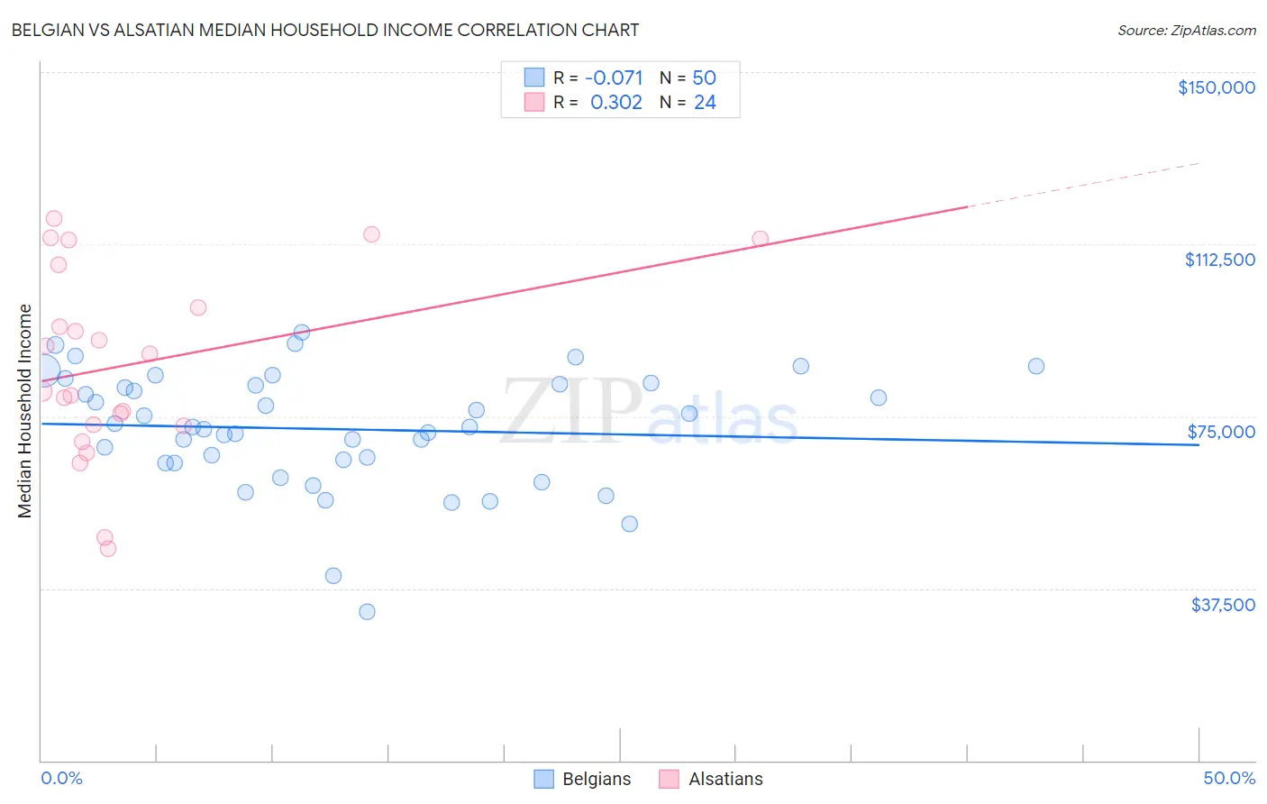 Belgian vs Alsatian Median Household Income