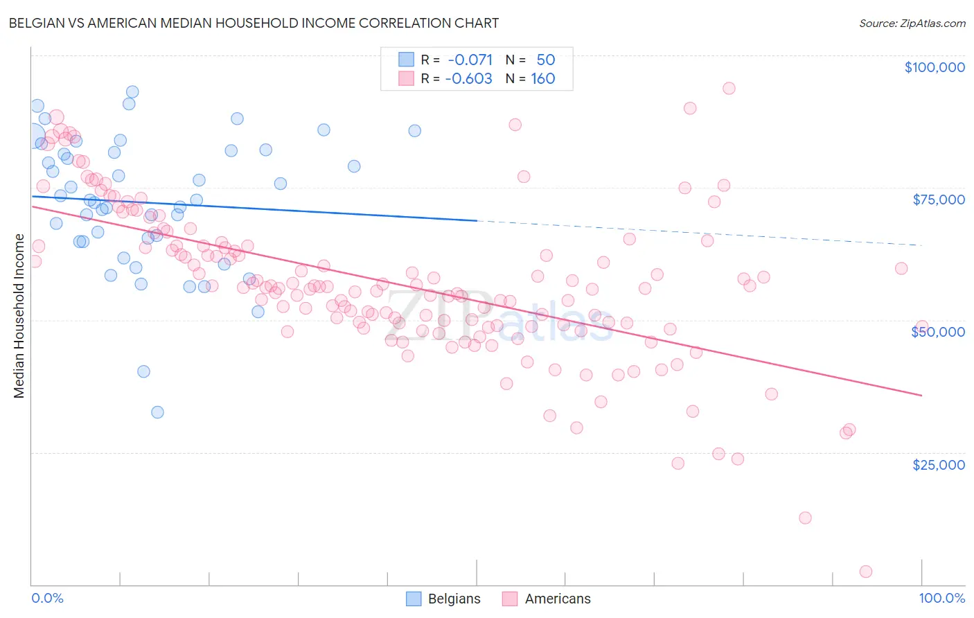 Belgian vs American Median Household Income