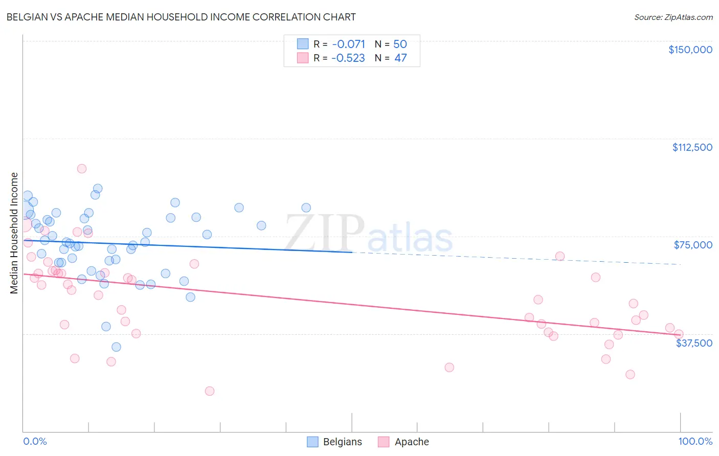 Belgian vs Apache Median Household Income