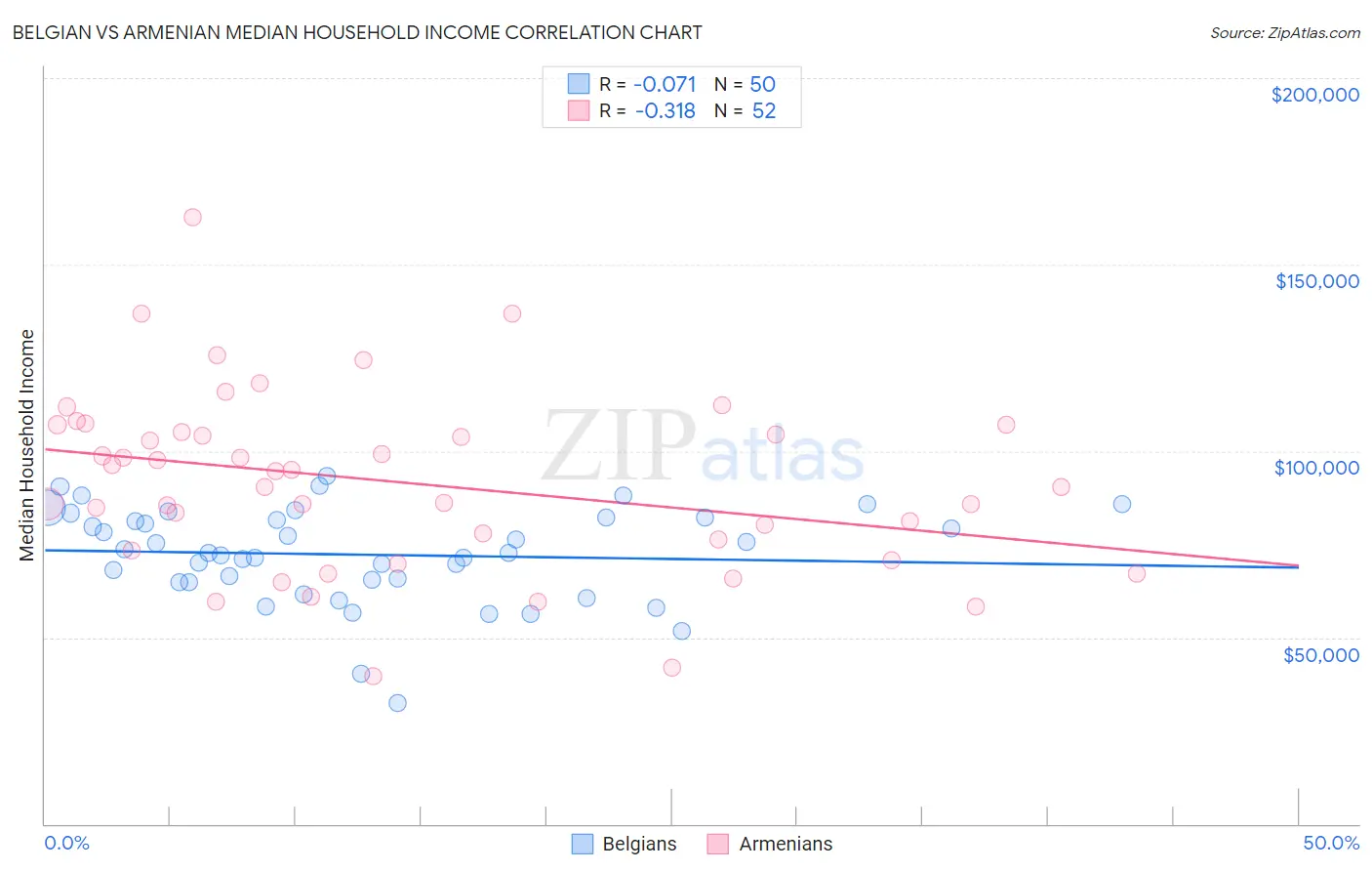 Belgian vs Armenian Median Household Income