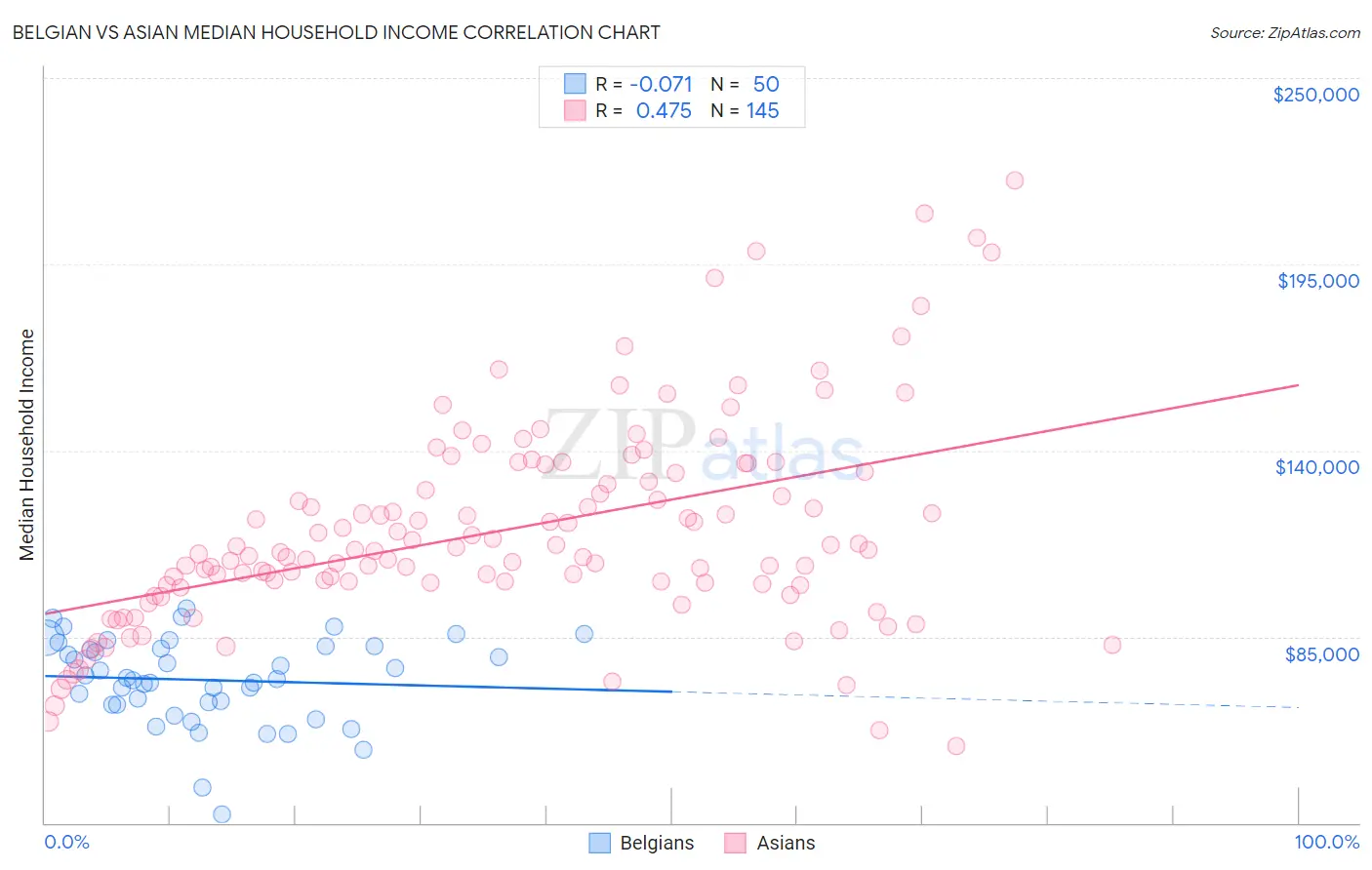 Belgian vs Asian Median Household Income