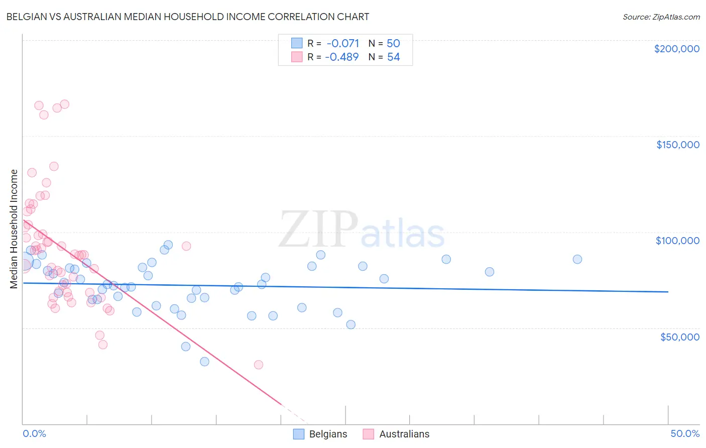 Belgian vs Australian Median Household Income