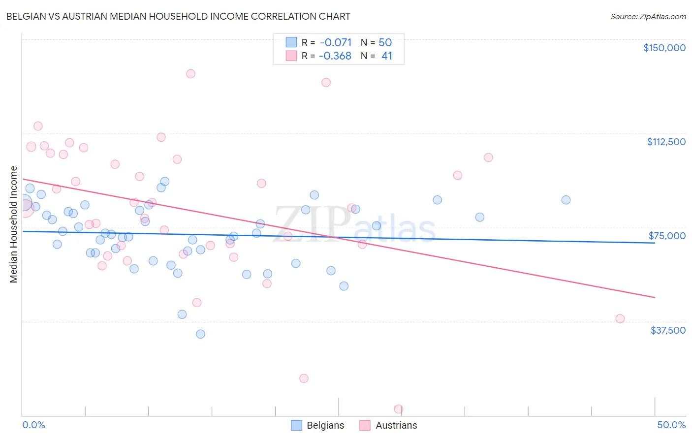 Belgian vs Austrian Median Household Income