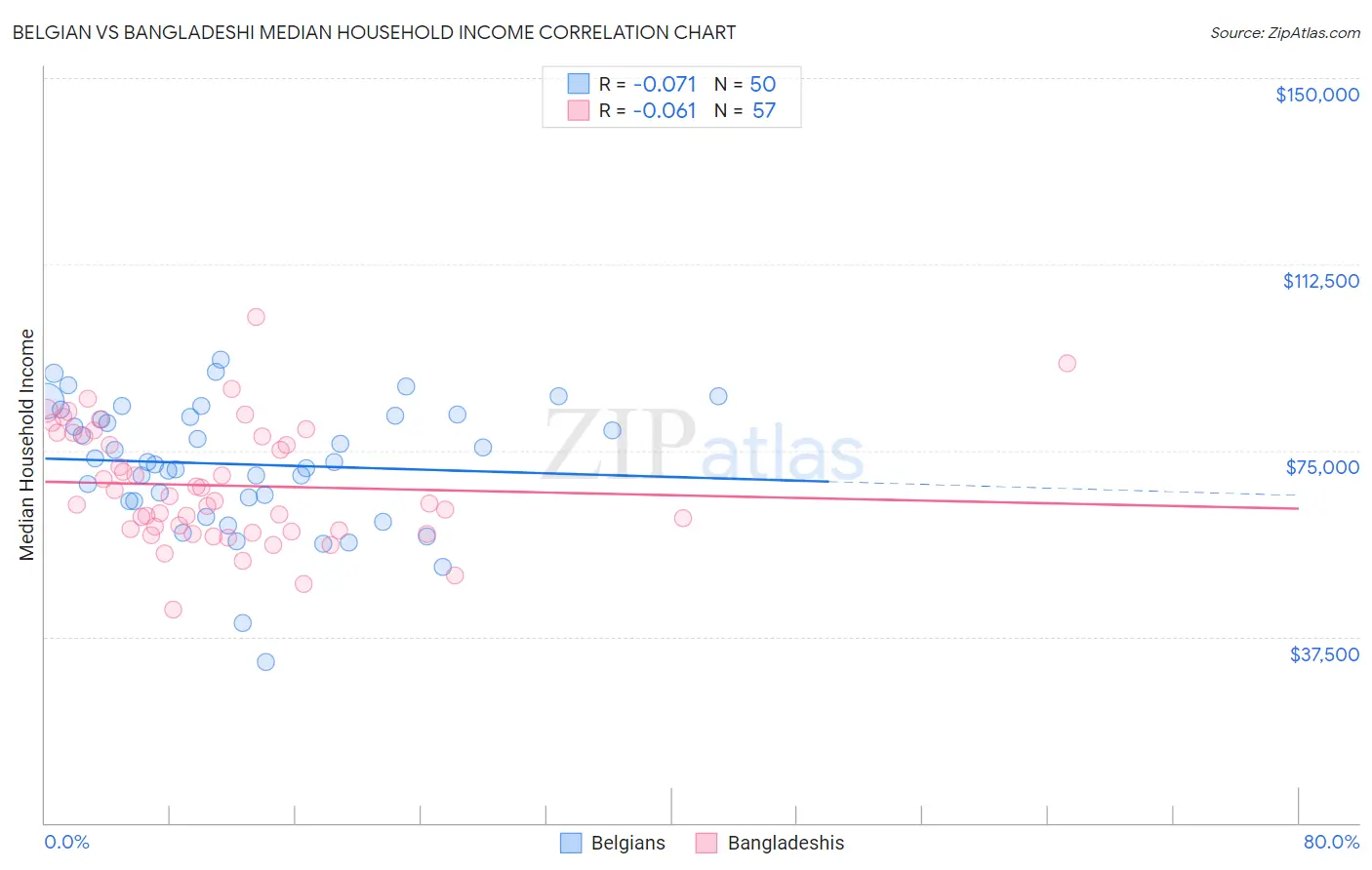 Belgian vs Bangladeshi Median Household Income