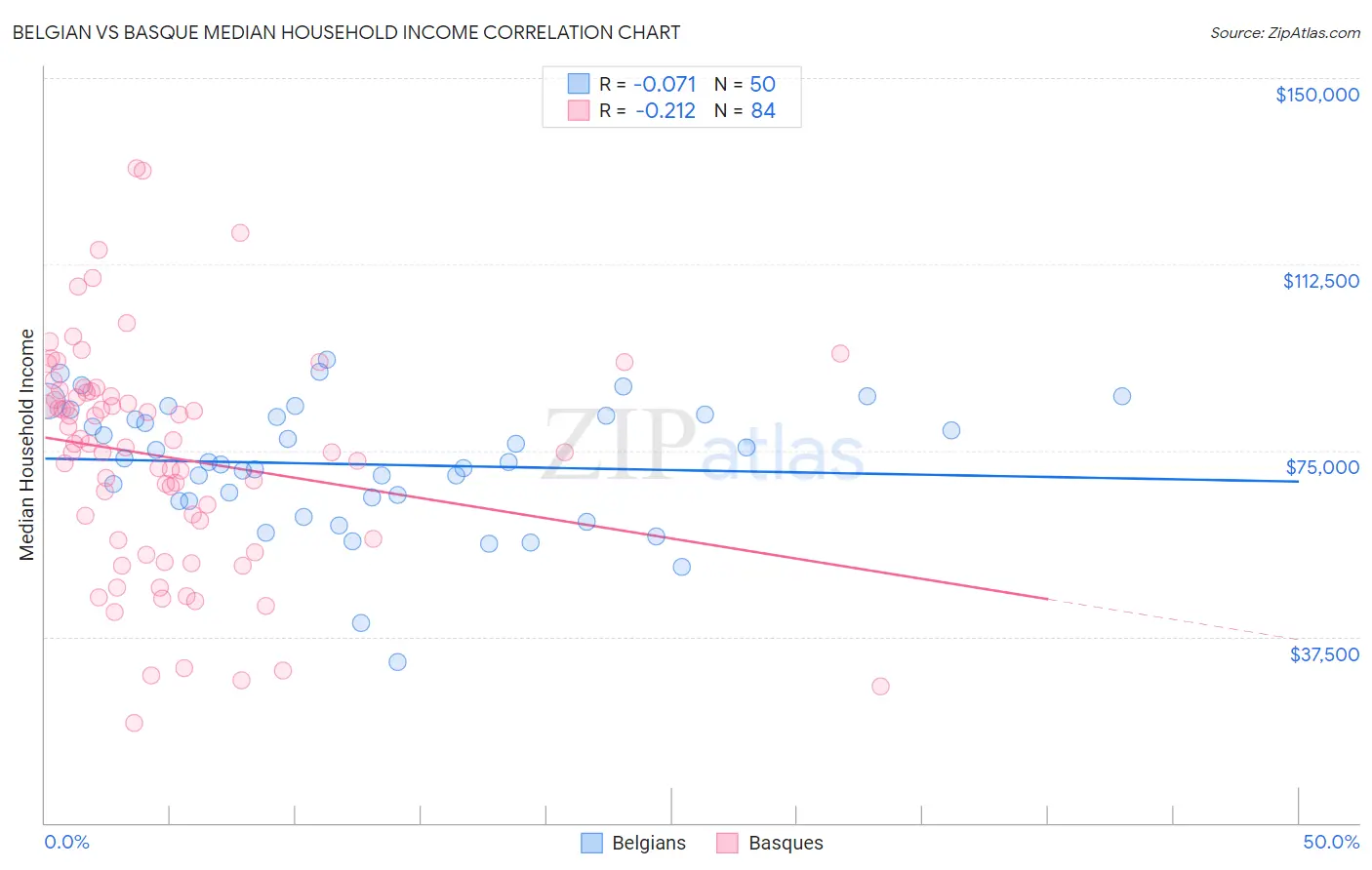Belgian vs Basque Median Household Income