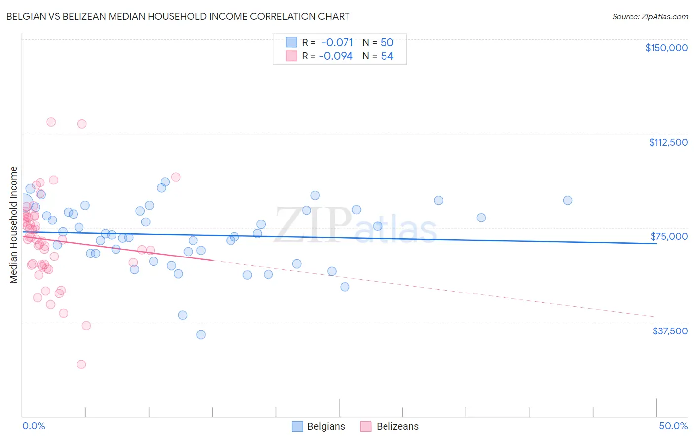Belgian vs Belizean Median Household Income