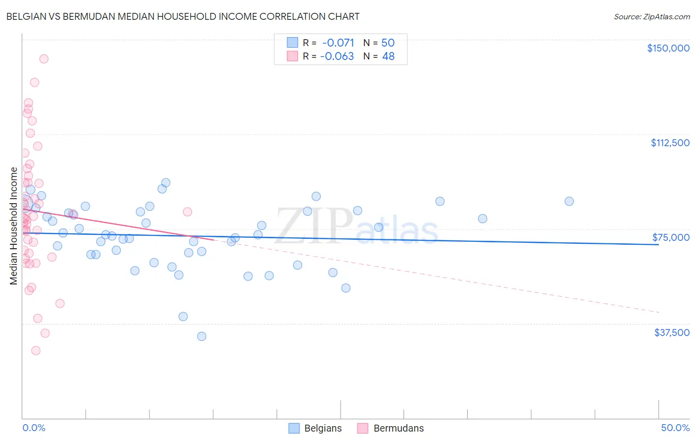 Belgian vs Bermudan Median Household Income