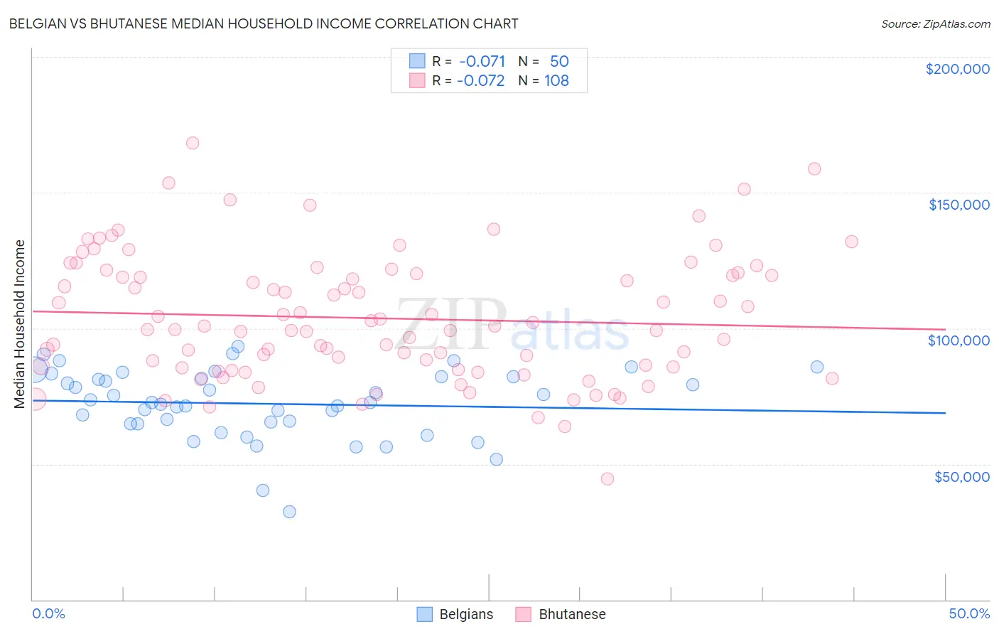 Belgian vs Bhutanese Median Household Income