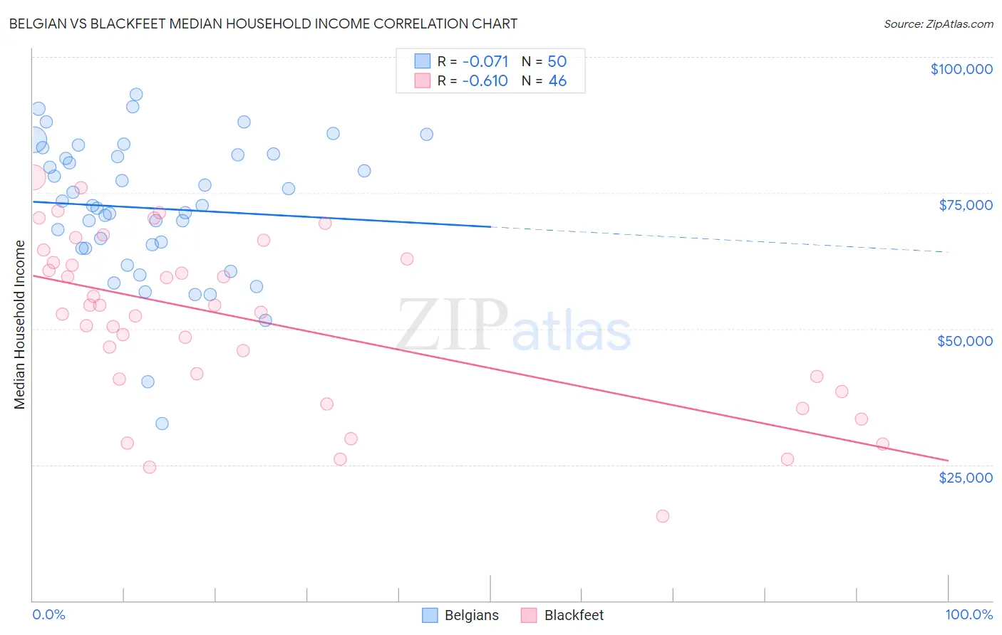 Belgian vs Blackfeet Median Household Income