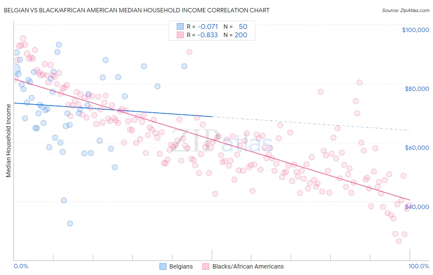 Belgian vs Black/African American Median Household Income