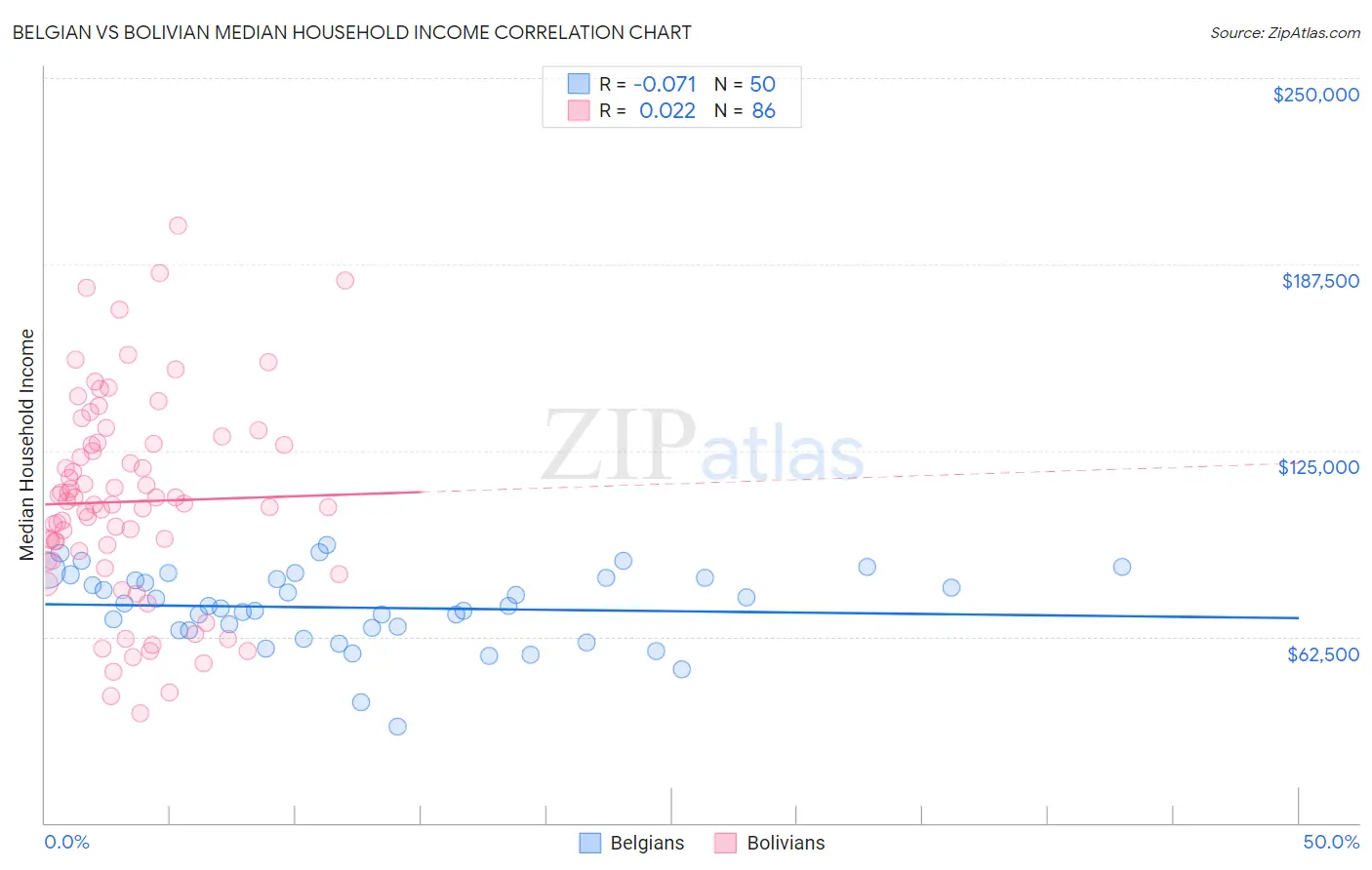 Belgian vs Bolivian Median Household Income
