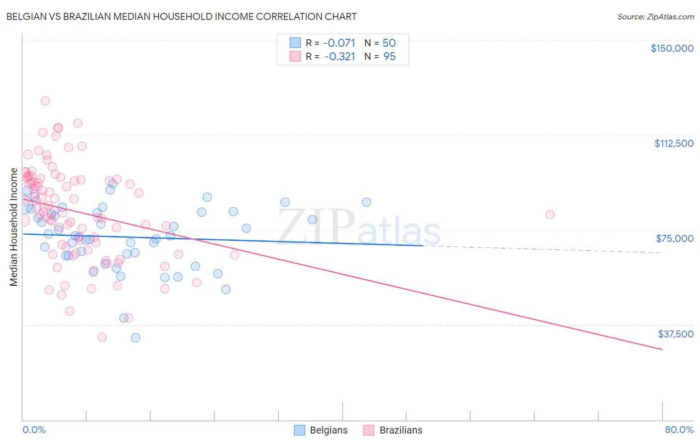 Belgian vs Brazilian Median Household Income