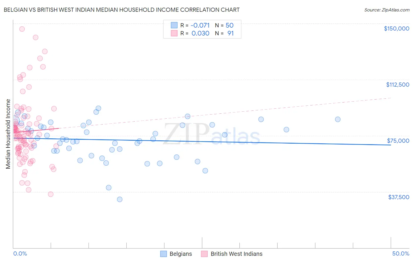 Belgian vs British West Indian Median Household Income
