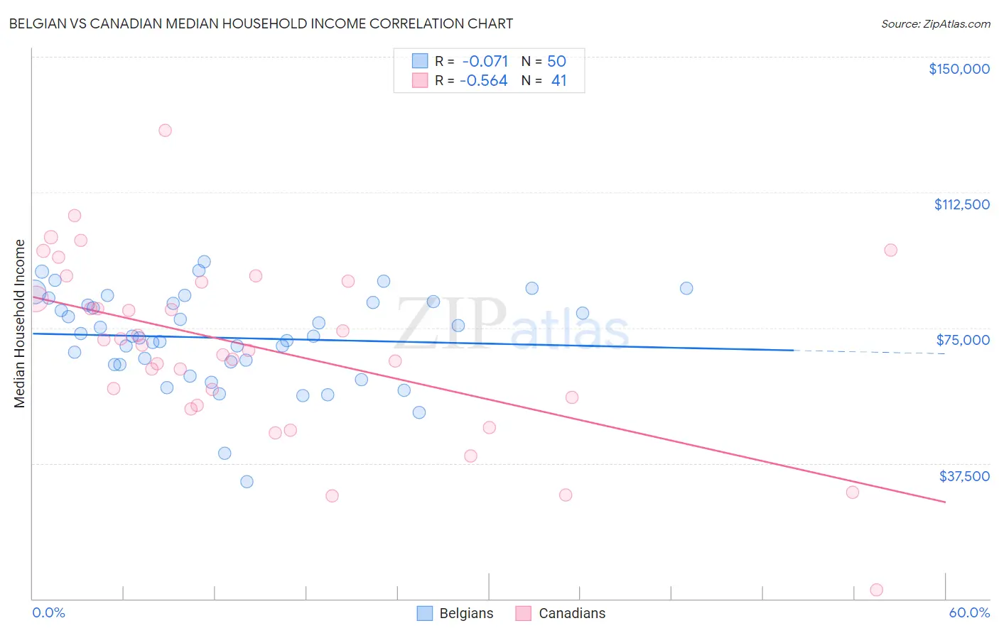 Belgian vs Canadian Median Household Income