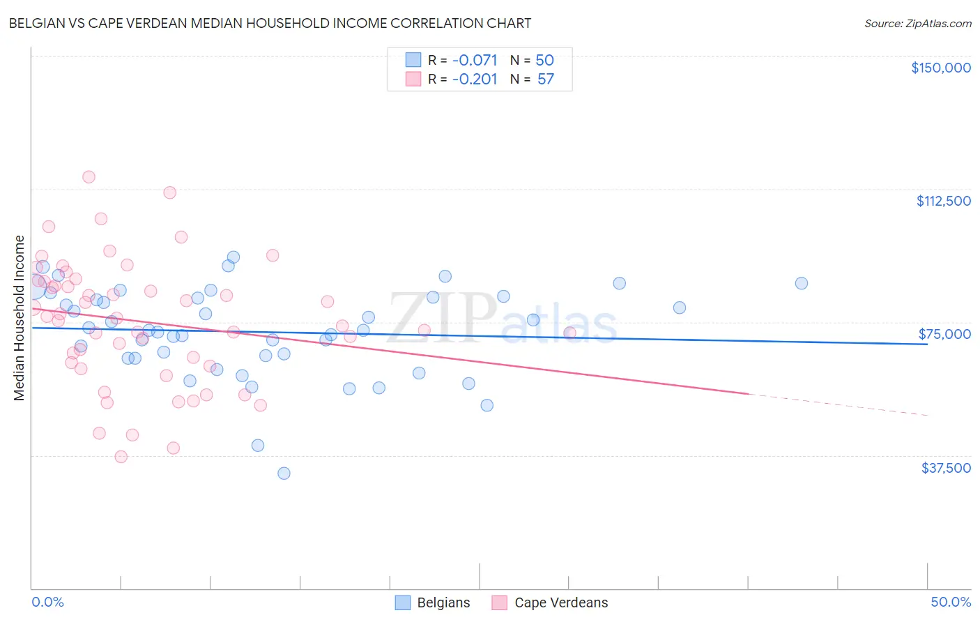 Belgian vs Cape Verdean Median Household Income